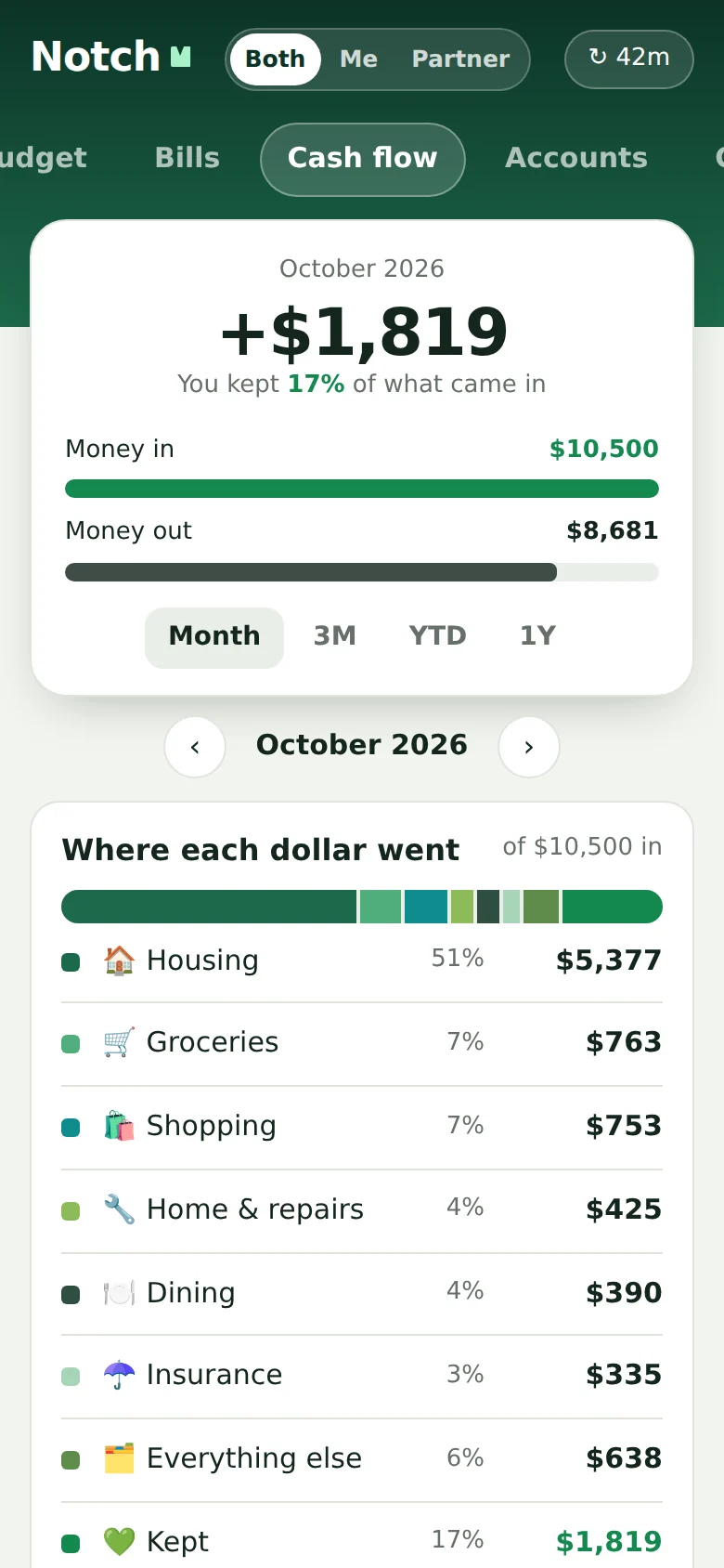 Cash flow screen showing net income and where each dollar went